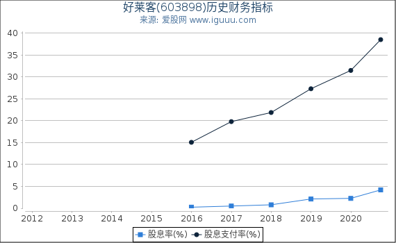 好莱客(603898)股东权益比率、固定资产比率等历史财务指标图