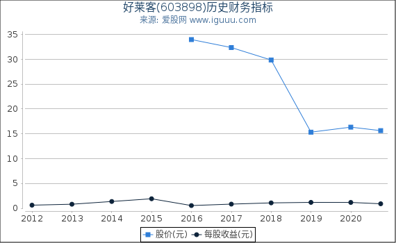 好莱客(603898)股东权益比率、固定资产比率等历史财务指标图