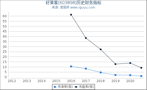 好莱客(603898)股东权益比率、固定资产比率等历史财务指标图