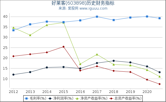 好莱客(603898)股东权益比率、固定资产比率等历史财务指标图