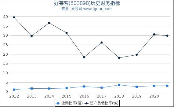 好莱客(603898)股东权益比率、固定资产比率等历史财务指标图