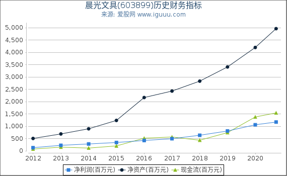 晨光文具(603899)股东权益比率、固定资产比率等历史财务指标图