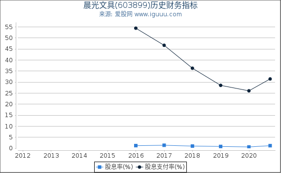 晨光文具(603899)股东权益比率、固定资产比率等历史财务指标图