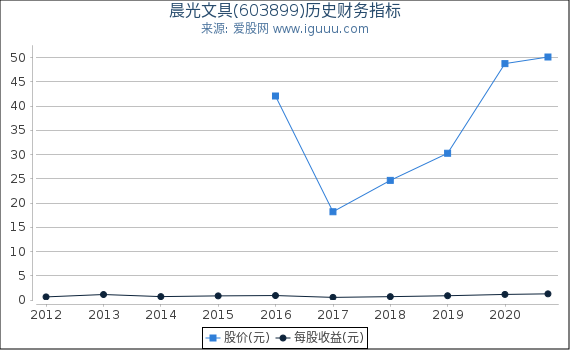 晨光文具(603899)股东权益比率、固定资产比率等历史财务指标图