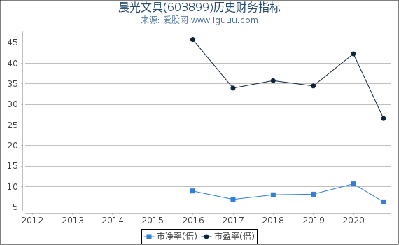 晨光文具(603899)股东权益比率、固定资产比率等历史财务指标图