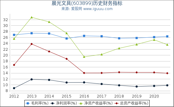 晨光文具(603899)股东权益比率、固定资产比率等历史财务指标图