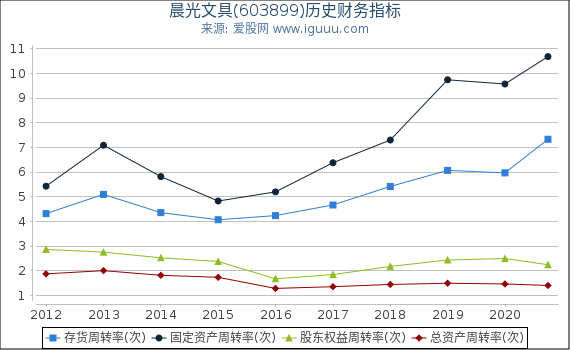 晨光文具(603899)股东权益比率、固定资产比率等历史财务指标图