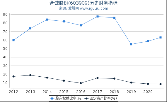 合诚股份(603909)股东权益比率、固定资产比率等历史财务指标图