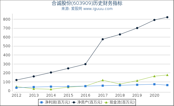 合诚股份(603909)股东权益比率、固定资产比率等历史财务指标图