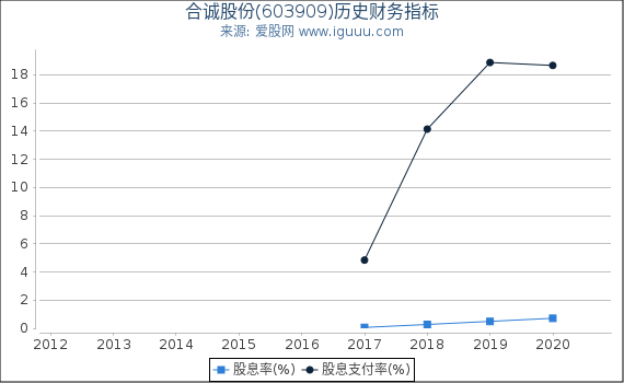 合诚股份(603909)股东权益比率、固定资产比率等历史财务指标图