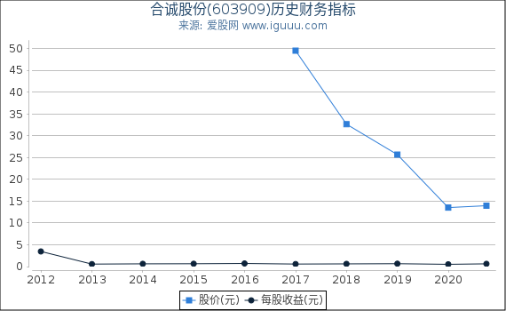 合诚股份(603909)股东权益比率、固定资产比率等历史财务指标图