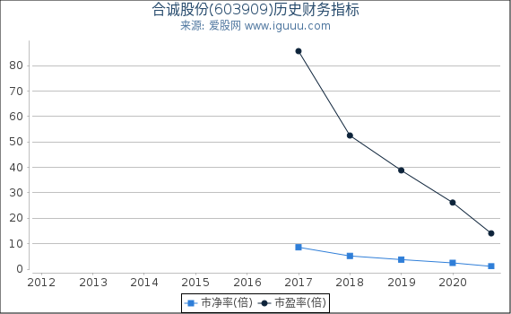 合诚股份(603909)股东权益比率、固定资产比率等历史财务指标图