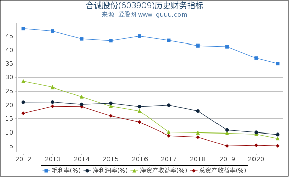 合诚股份(603909)股东权益比率、固定资产比率等历史财务指标图