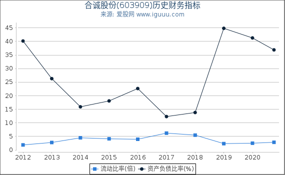 合诚股份(603909)股东权益比率、固定资产比率等历史财务指标图