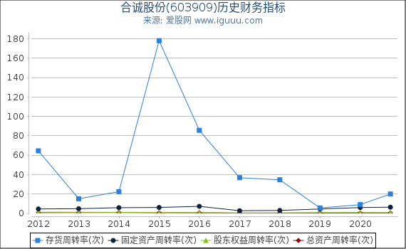 合诚股份(603909)股东权益比率、固定资产比率等历史财务指标图
