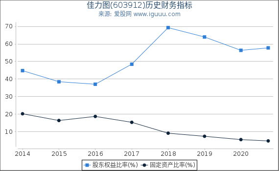 佳力图(603912)股东权益比率、固定资产比率等历史财务指标图