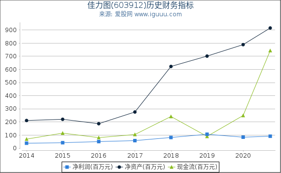 佳力图(603912)股东权益比率、固定资产比率等历史财务指标图