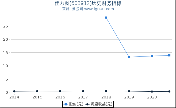 佳力图(603912)股东权益比率、固定资产比率等历史财务指标图