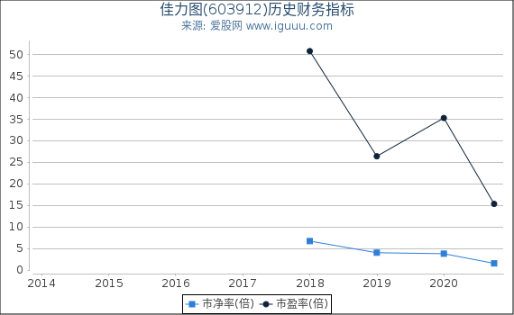 佳力图(603912)股东权益比率、固定资产比率等历史财务指标图