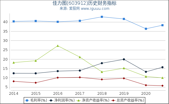 佳力图(603912)股东权益比率、固定资产比率等历史财务指标图