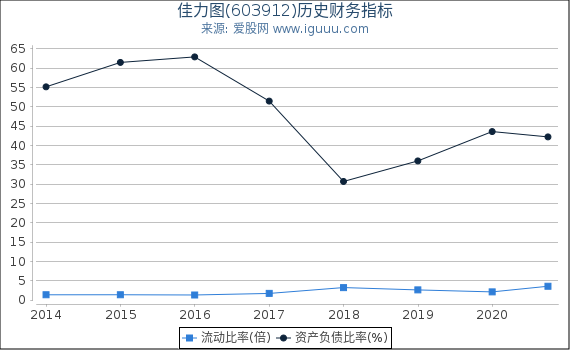 佳力图(603912)股东权益比率、固定资产比率等历史财务指标图