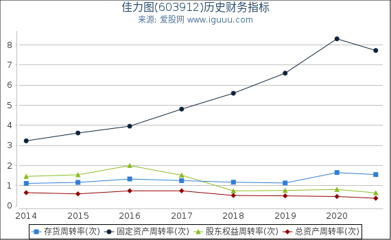 佳力图(603912)股东权益比率、固定资产比率等历史财务指标图