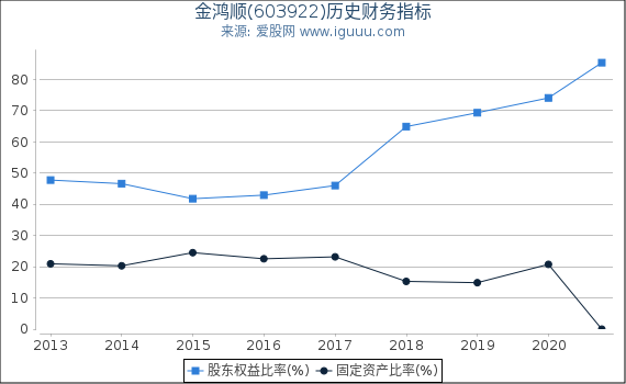 金鸿顺(603922)股东权益比率、固定资产比率等历史财务指标图