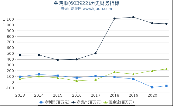 金鸿顺(603922)股东权益比率、固定资产比率等历史财务指标图