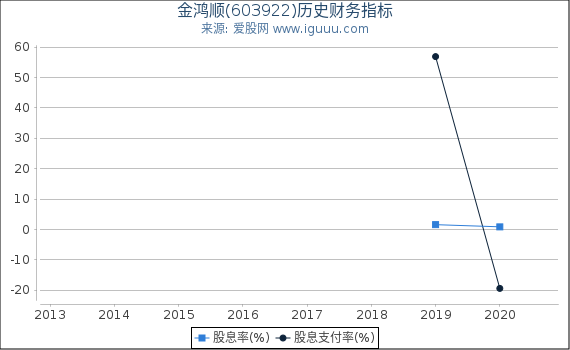 金鸿顺(603922)股东权益比率、固定资产比率等历史财务指标图