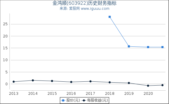 金鸿顺(603922)股东权益比率、固定资产比率等历史财务指标图