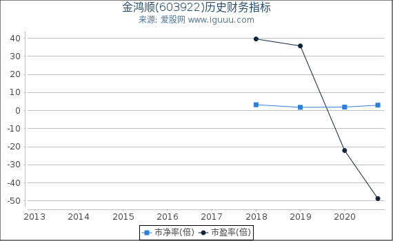 金鸿顺(603922)股东权益比率、固定资产比率等历史财务指标图