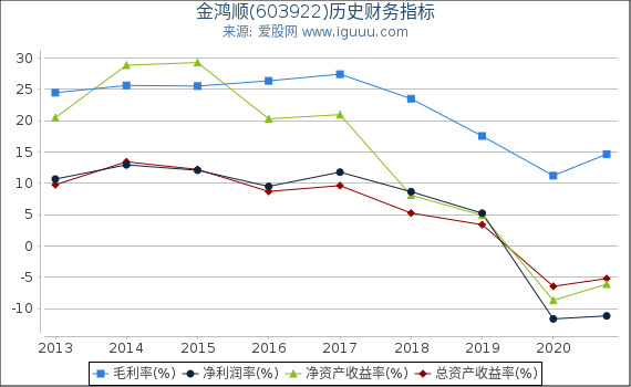 金鸿顺(603922)股东权益比率、固定资产比率等历史财务指标图