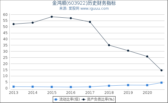金鸿顺(603922)股东权益比率、固定资产比率等历史财务指标图