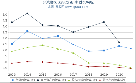 金鸿顺(603922)股东权益比率、固定资产比率等历史财务指标图