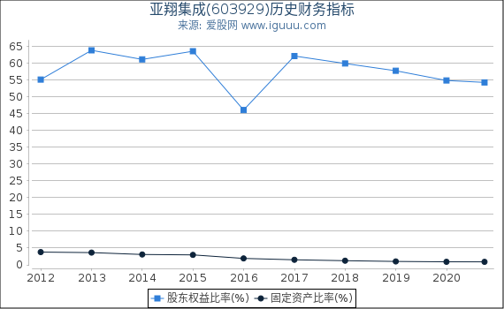 亚翔集成(603929)股东权益比率、固定资产比率等历史财务指标图
