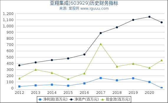 亚翔集成(603929)股东权益比率、固定资产比率等历史财务指标图