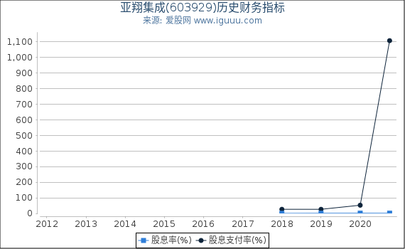 亚翔集成(603929)股东权益比率、固定资产比率等历史财务指标图