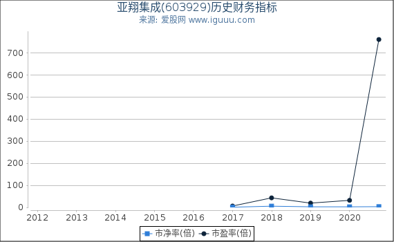 亚翔集成(603929)股东权益比率、固定资产比率等历史财务指标图