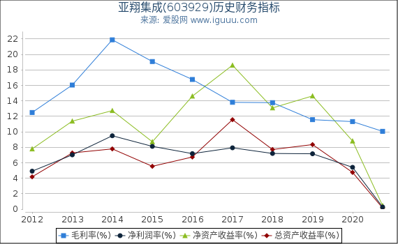 亚翔集成(603929)股东权益比率、固定资产比率等历史财务指标图