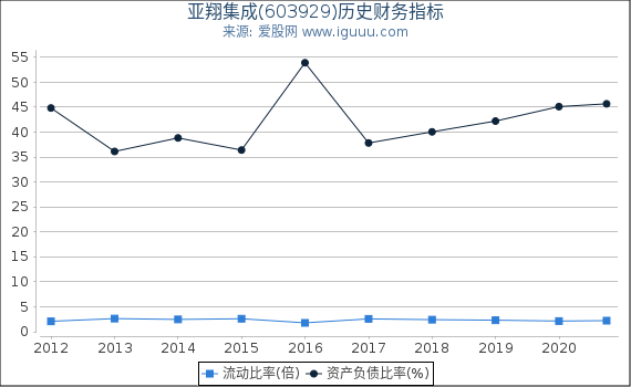 亚翔集成(603929)股东权益比率、固定资产比率等历史财务指标图