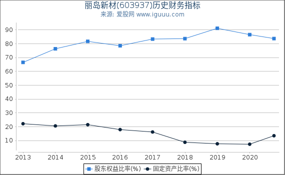 丽岛新材(603937)股东权益比率、固定资产比率等历史财务指标图