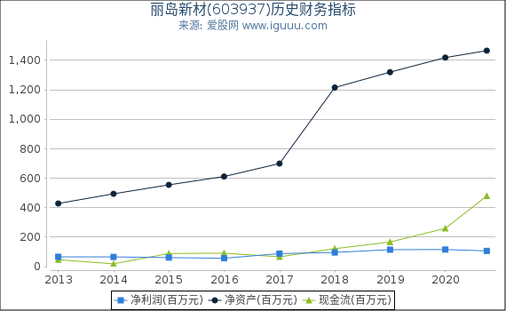 丽岛新材(603937)股东权益比率、固定资产比率等历史财务指标图