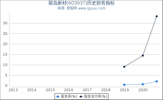 丽岛新材(603937)股东权益比率、固定资产比率等历史财务指标图