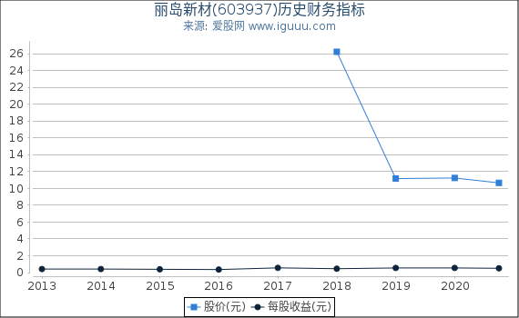 丽岛新材(603937)股东权益比率、固定资产比率等历史财务指标图