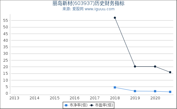 丽岛新材(603937)股东权益比率、固定资产比率等历史财务指标图