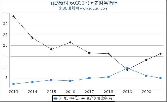 丽岛新材(603937)股东权益比率、固定资产比率等历史财务指标图