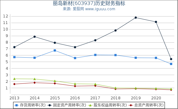 丽岛新材(603937)股东权益比率、固定资产比率等历史财务指标图