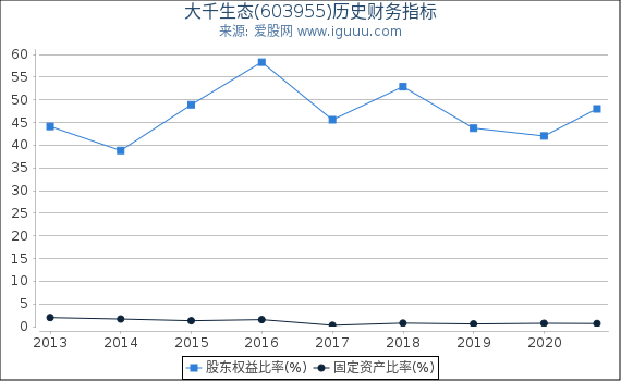 大千生态(603955)股东权益比率、固定资产比率等历史财务指标图