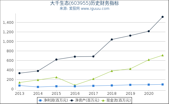 大千生态(603955)股东权益比率、固定资产比率等历史财务指标图