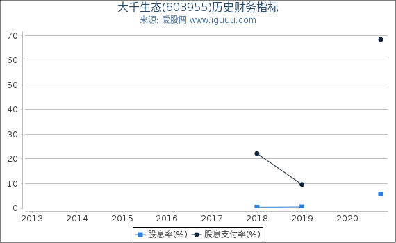 大千生态(603955)股东权益比率、固定资产比率等历史财务指标图